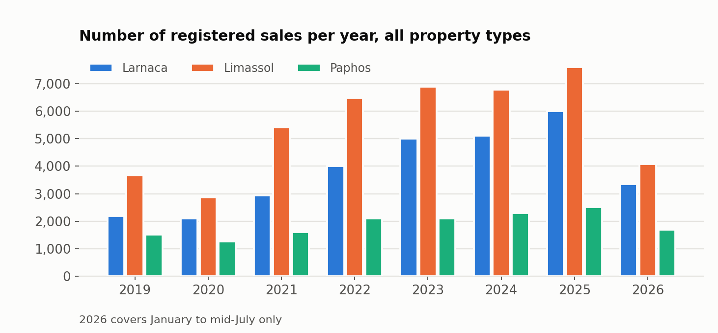 Number of registered sales per year by district