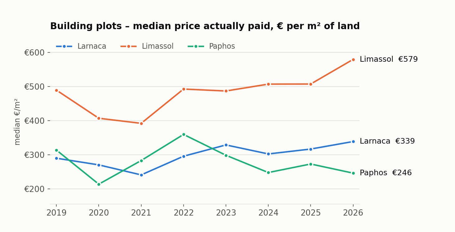 Median building plot price per m² of land, 2019–2026