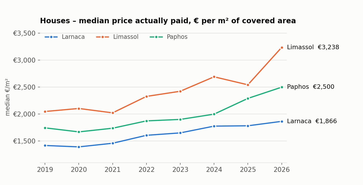 Median house price per m², 2019–2026
