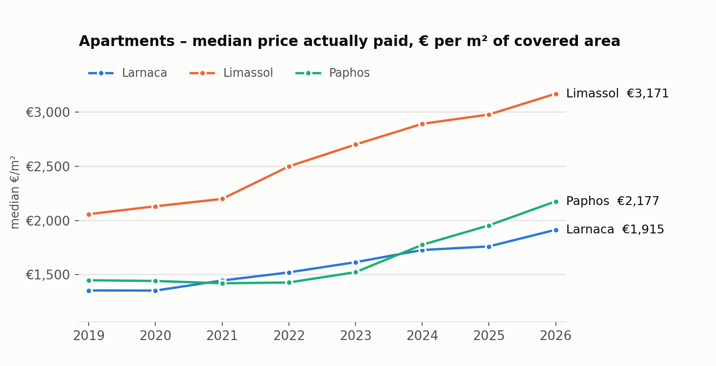 Median apartment price per m², 2019–2026, Larnaca, Limassol and Paphos